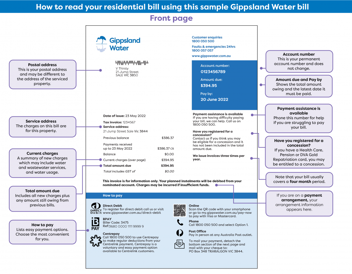A picture of a sample bill with descriptions for each section of the bill