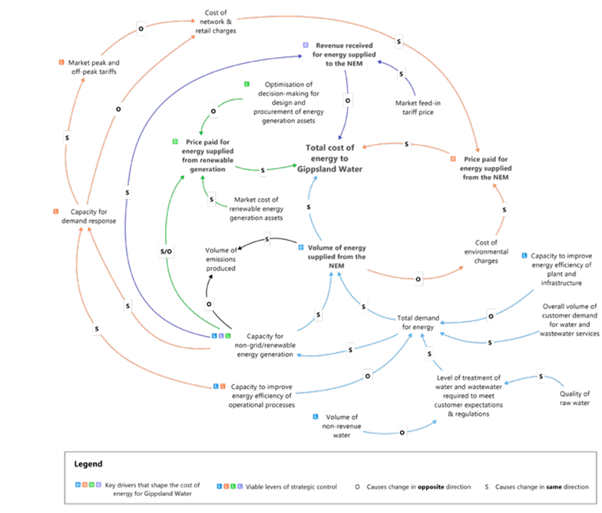 Figure 6: Causal model of key drivers of the cost of energy and viable levers of strategic control.