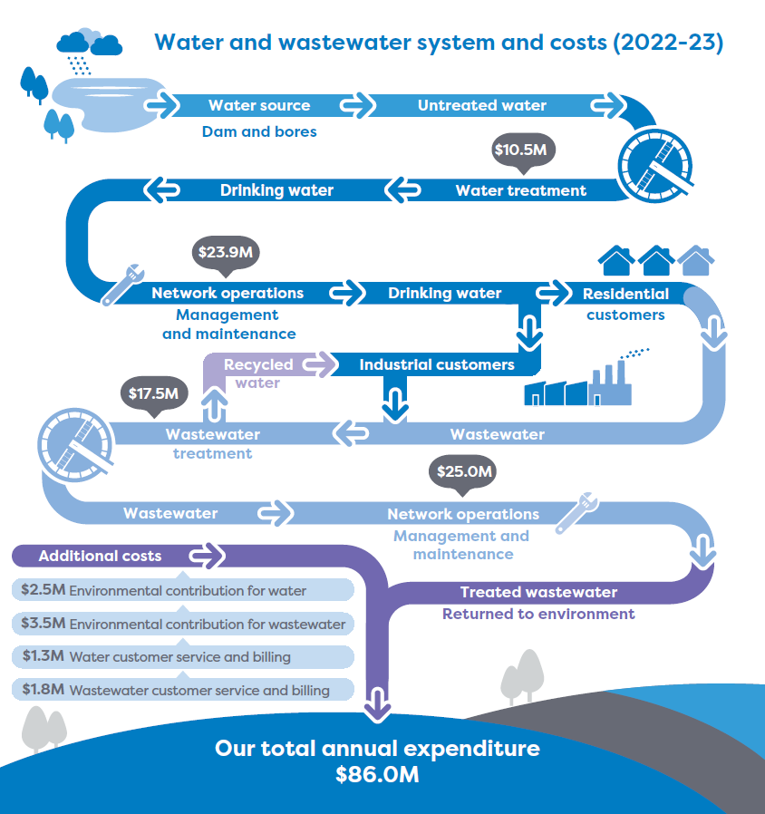 Detailed infographic of the different costs for Gippsland Water between 2022-23.