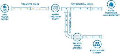 Diagram of typical water supply network