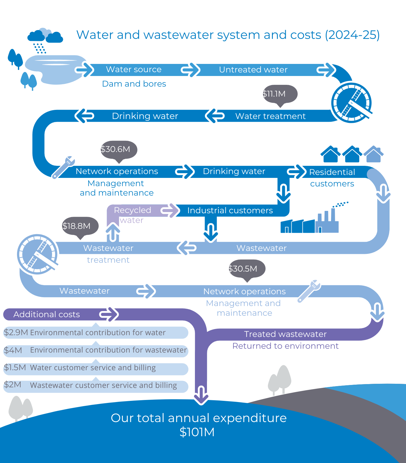 A diagram of what your water bill pays for