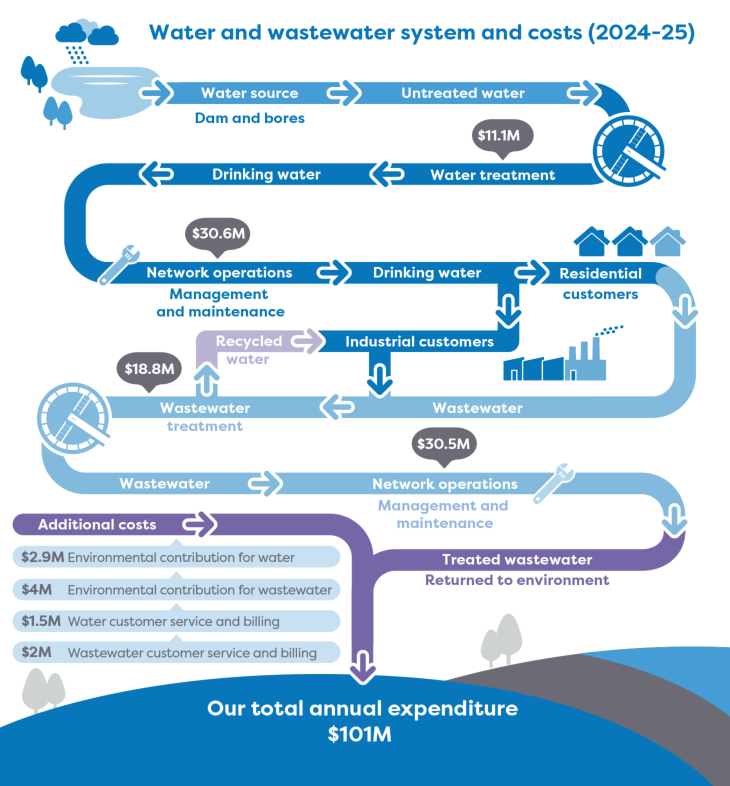 Infographic that shows a breakdown of how we spend the money - water treatment $11.1 million, Network operations, 30.6 million, Wastewater treatment 18.8 million, $30.5 million, 2.9 million Environmental contribution for water, 4 Million, 1.5 million water customer service and billing, 2 million wastewater customer service and billing