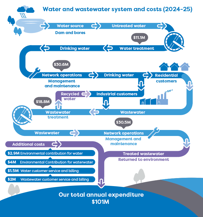 Water Treatment	 14 million  Network operations	 27 million  Wastewater treatment	 32 million  Network operations	 16.7 million Environmental contribution for water	 2.9 million  Environmental contribution for wastewater	 4 million  Water customer service and billing	 1.5 million Wastewater customer service and billing 2 million 