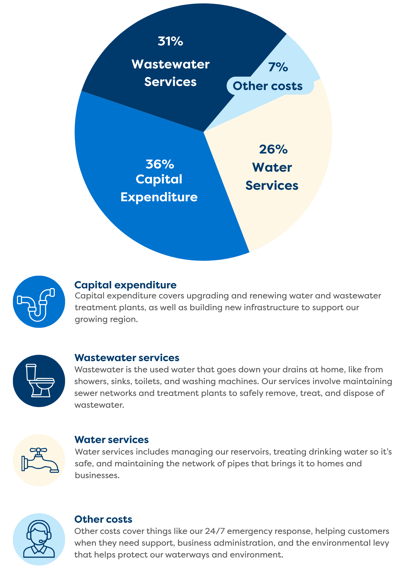 Breakdown of our expenses 31% Wastewater services, 36% Capital Expenditur, 26% Water services, 7% other costs