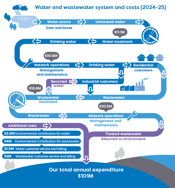 Water Treatment	 14 million  Network operations	 27 million  Wastewater treatment	 32 million  Network operations	 16.7 million Environmental contribution for water	 2.9 million  Environmental contribution for wastewater	 4 million  Water customer service and billing	 1.5 million Wastewater customer service and billing 2 million 