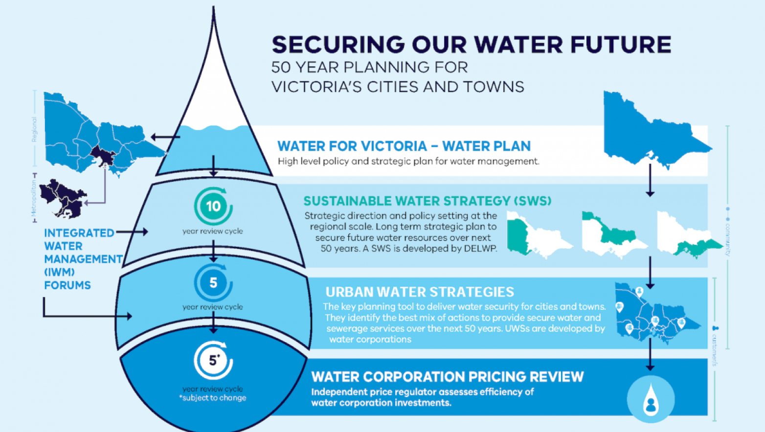 A brief infographic of 50 year planning for Victoria's cities and towns. This includes the Water for Victoria - Water Plan, Sustainable Water Strategy, Urban Water Strategies, Water Corporation Pricing Review, and Integrated Water Management (IWM) Forums.