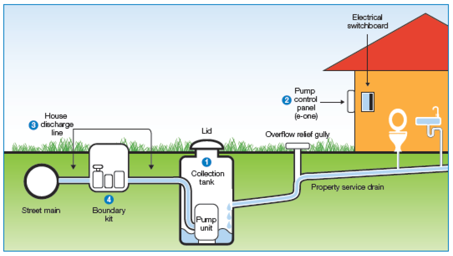 Diagram showing how the Loch Sport sewer system works