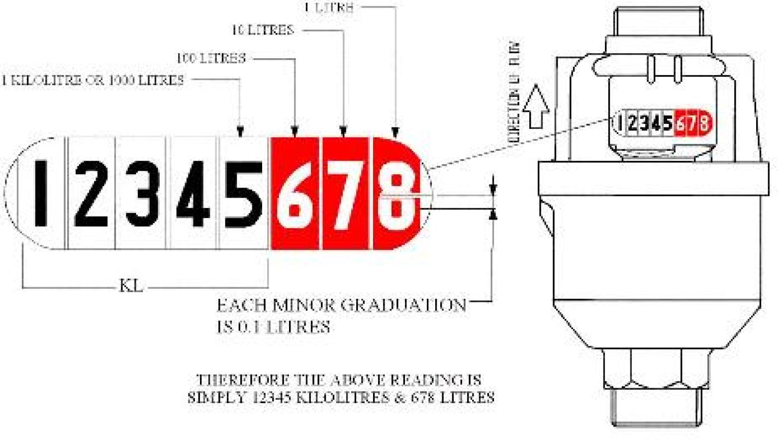 Diagram of a water meter showing five black numbers on a white background and three white numbers on a red background