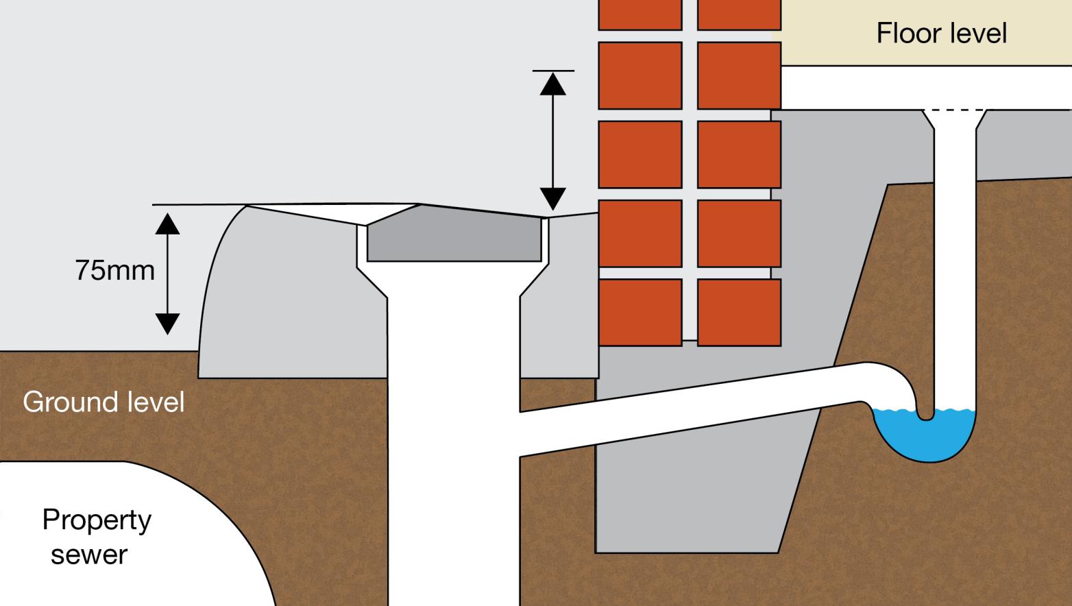 Overflow relief gully diagram
